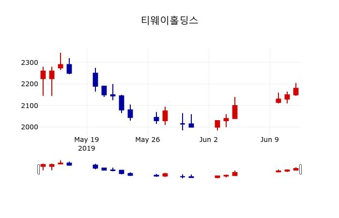 ▲지난 30영업일 동안 티웨이홀딩스 주가변동정보