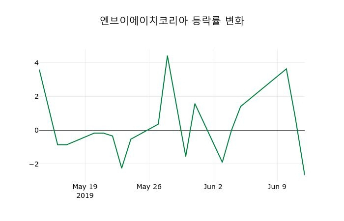 ▲지난 2주간의 등락률 변동정보