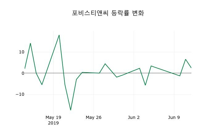 ▲지난 2주간의 등락률 변동정보