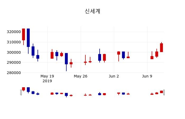 ▲지난 30영업일 동안 신세계 주가변동정보