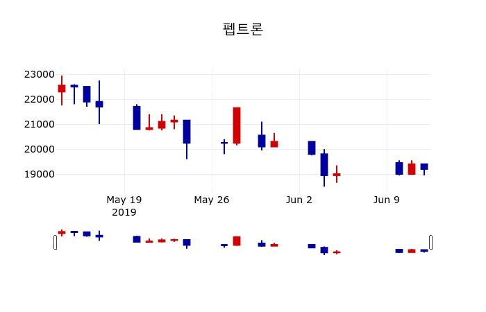 ▲지난 30영업일 동안 펩트론 주가변동정보