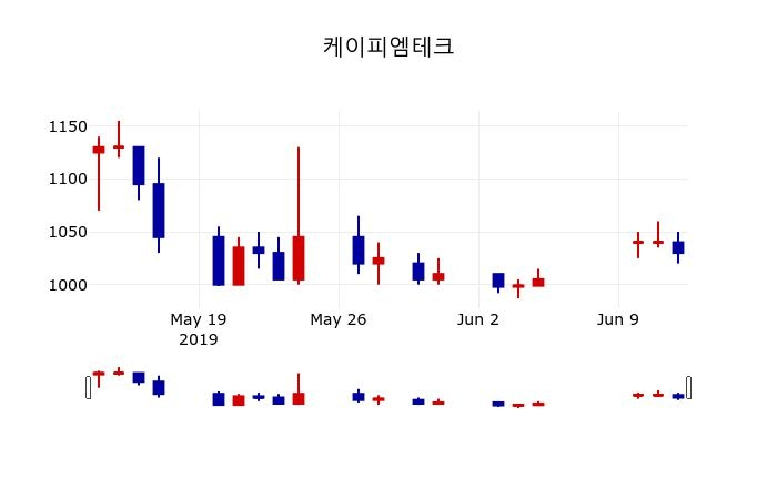 ▲지난 30영업일 동안 케이피엠테크 주가변동정보