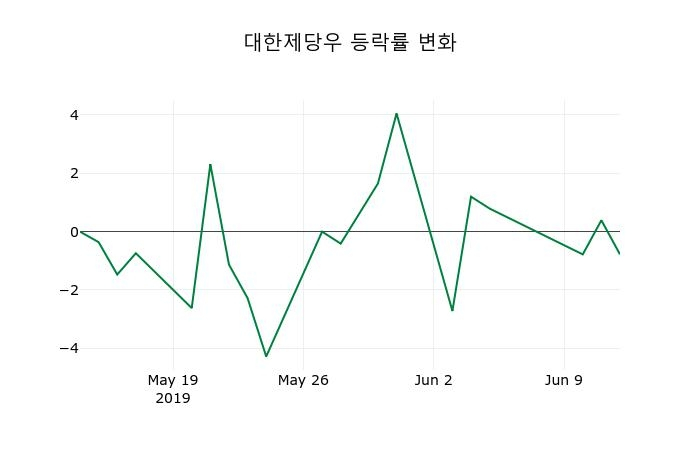 ▲지난 2주간의 등락률 변동정보