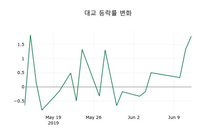 ▲지난 2주간의 등락률 변동정보