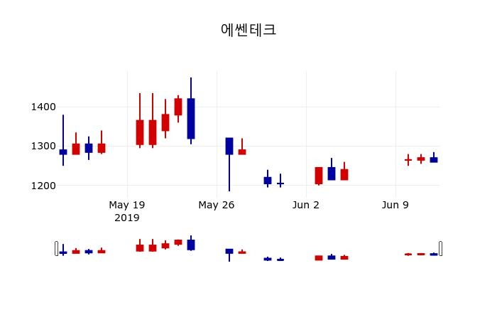 ▲지난 30영업일 동안 에쎈테크 주가변동정보