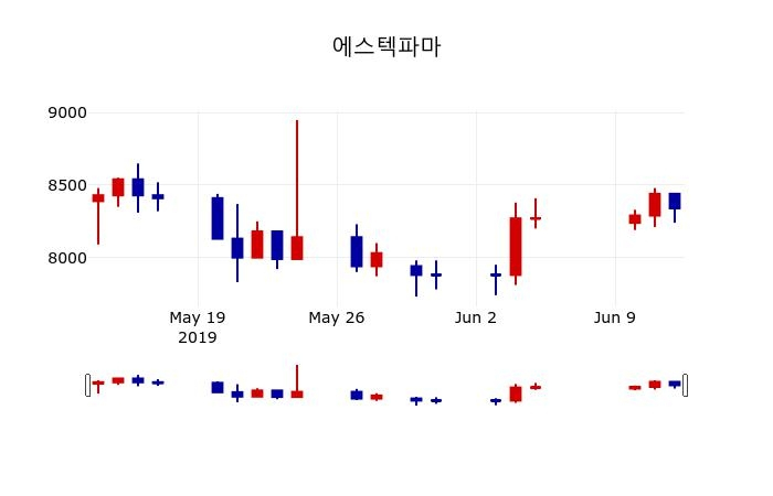 ▲지난 30영업일 동안 에스텍파마 주가변동정보