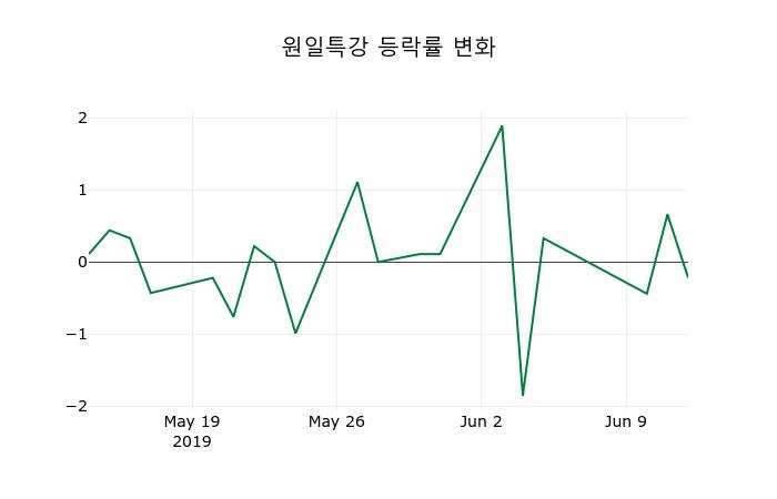 ▲지난 2주간의 등락률 변동정보