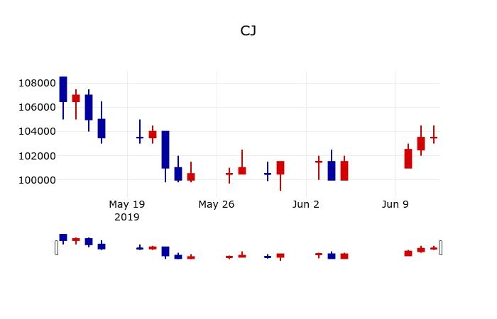 ▲지난 30영업일 동안 CJ 주가변동정보