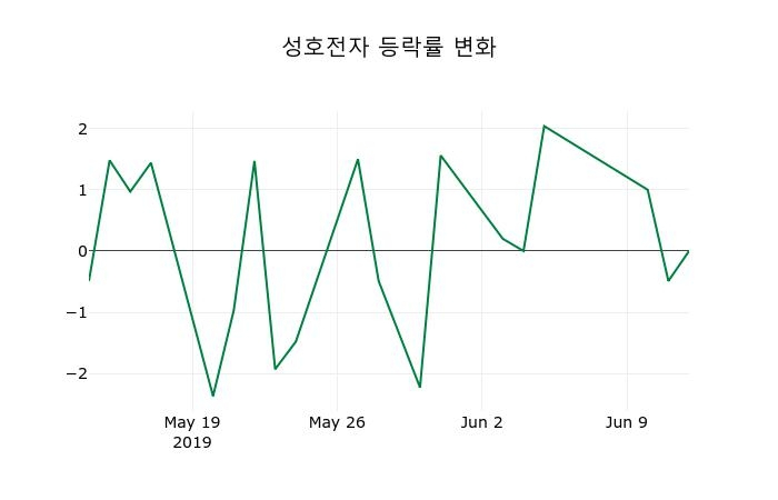 ▲지난 2주간의 등락률 변동정보
