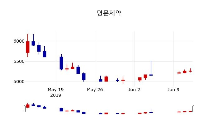▲지난 30영업일 동안 명문제약 주가변동정보