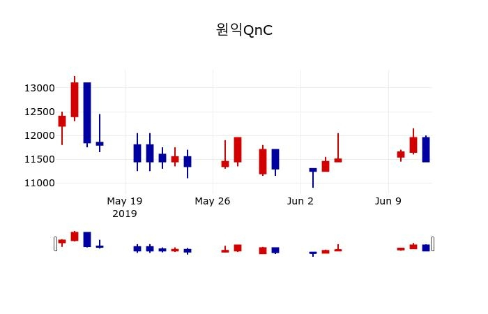 ▲지난 30영업일 동안 원익QnC 주가변동정보