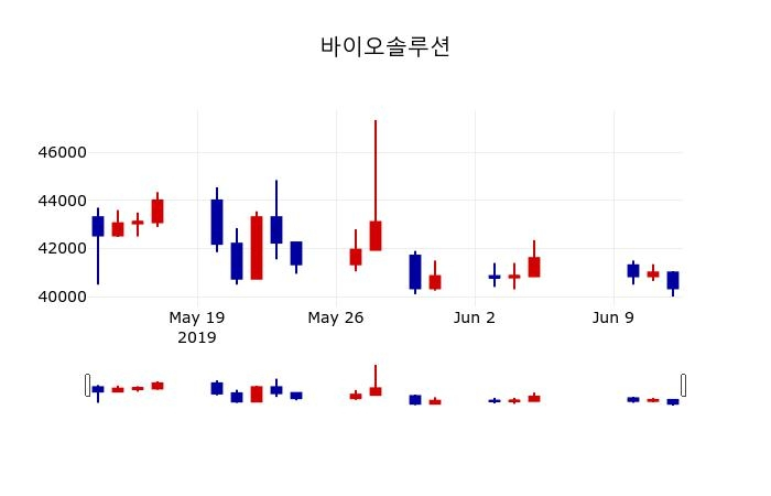 ▲지난 30영업일 동안 바이오솔루션 주가변동정보
