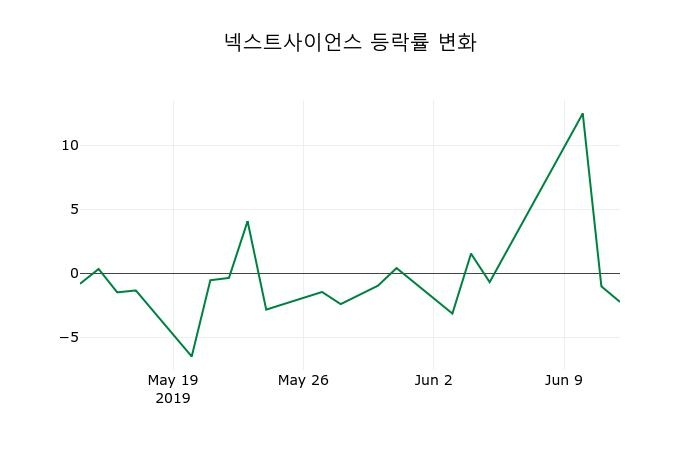 ▲지난 2주간의 등락률 변동정보