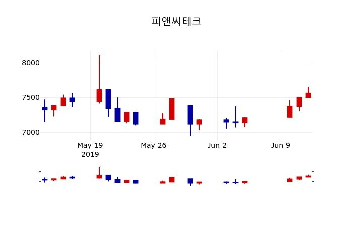 ▲지난 30영업일 동안 피앤씨테크 주가변동정보