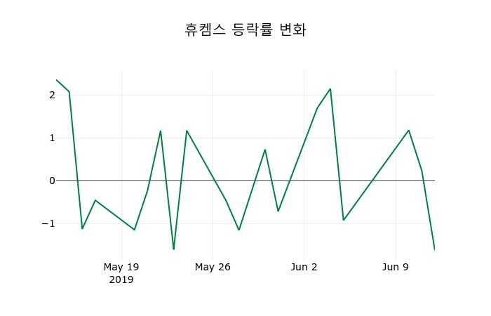 ▲지난 2주간의 등락률 변동정보