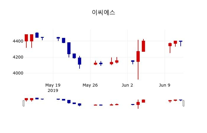 ▲지난 30영업일 동안 이씨에스 주가변동정보