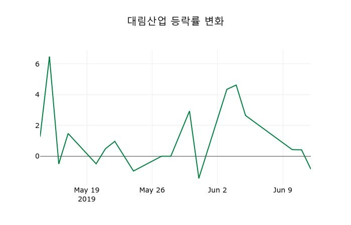 ▲지난 2주간의 등락률 변동정보