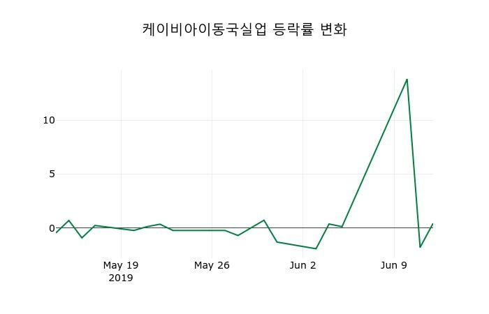 ▲지난 2주간의 등락률 변동정보