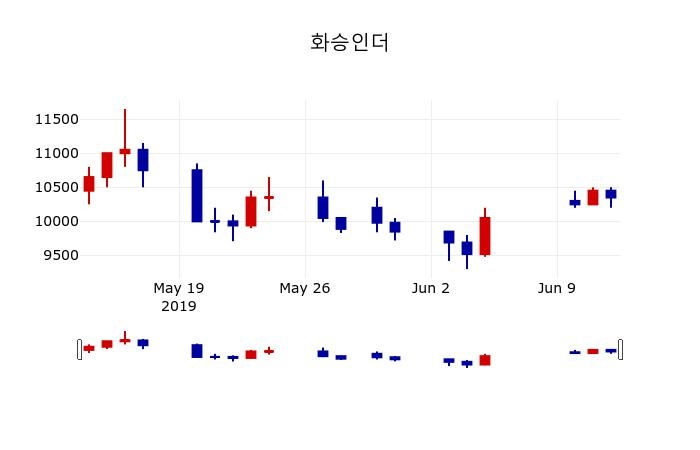 ▲지난 30영업일 동안 화승인더 주가변동정보