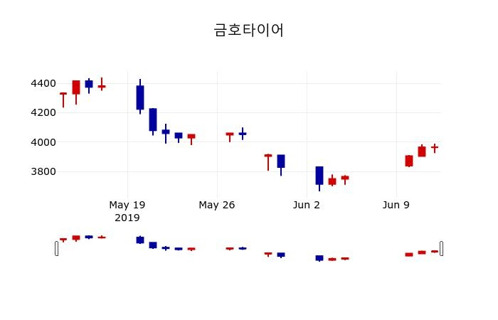 ▲지난 30영업일 동안 금호타이어 주가변동정보