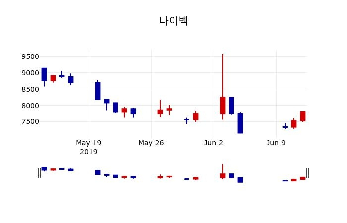 ▲지난 30영업일 동안 나이벡 주가변동정보