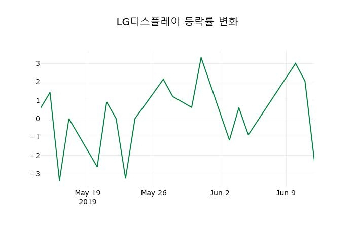 ▲지난 2주간의 등락률 변동정보
