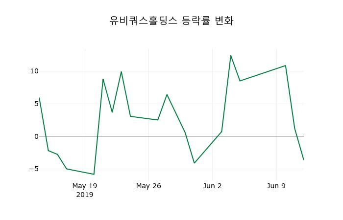▲지난 2주간의 등락률 변동정보