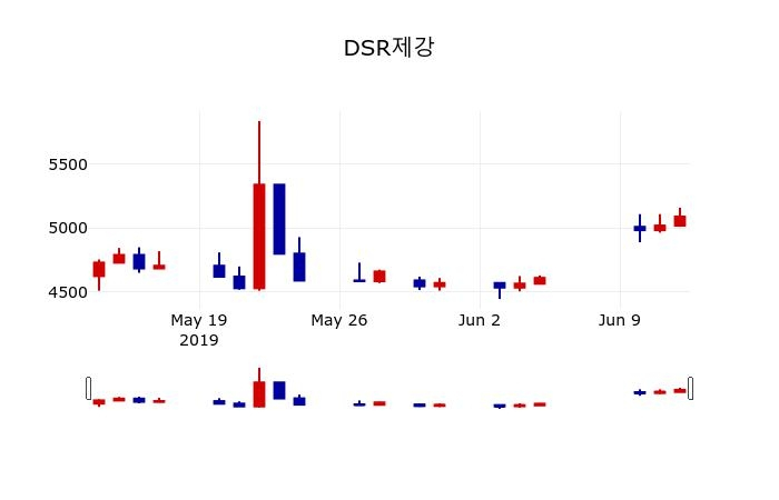 ▲지난 30영업일 동안 DSR제강 주가변동정보