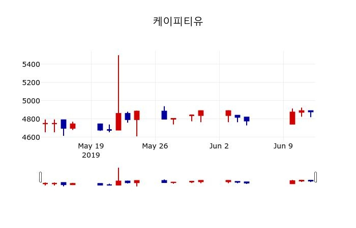 ▲지난 30영업일 동안 케이피티유 주가변동정보