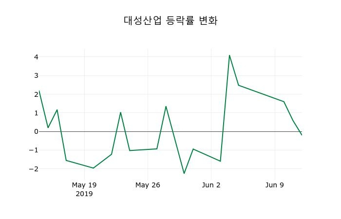 ▲지난 2주간의 등락률 변동정보