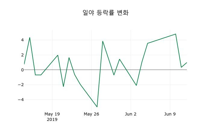 ▲지난 2주간의 등락률 변동정보