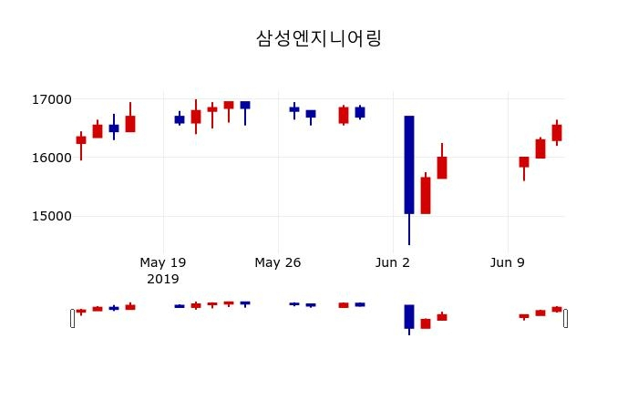 ▲지난 30영업일 동안 삼성엔지니어링 주가변동정보