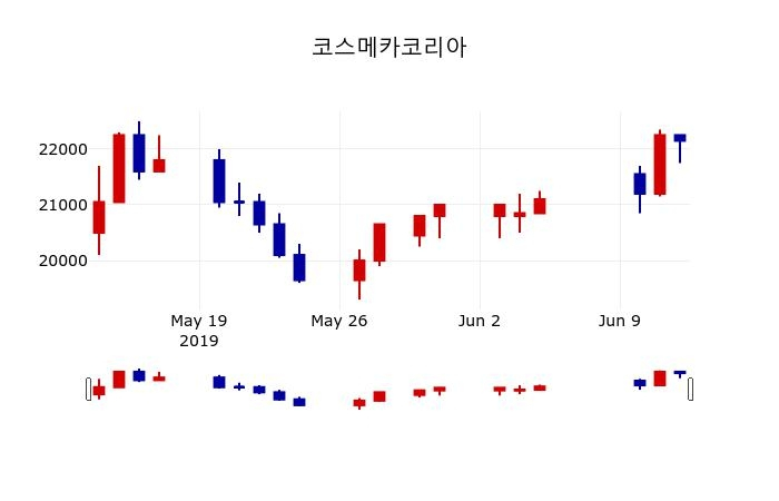 ▲지난 30영업일 동안 코스메카코리아 주가변동정보