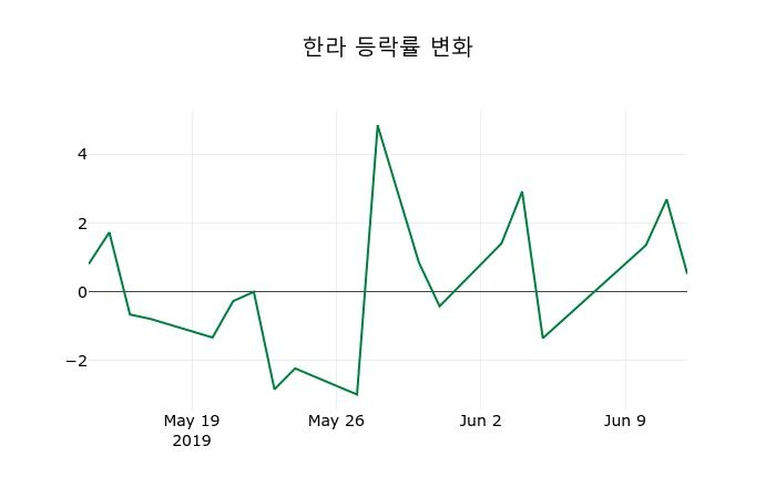 ▲지난 2주간의 등락률 변동정보