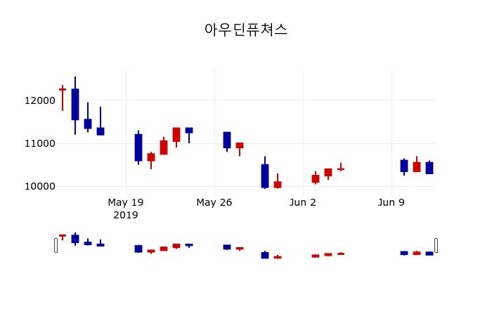 ▲지난 30영업일 동안 아우딘퓨쳐스 주가변동정보