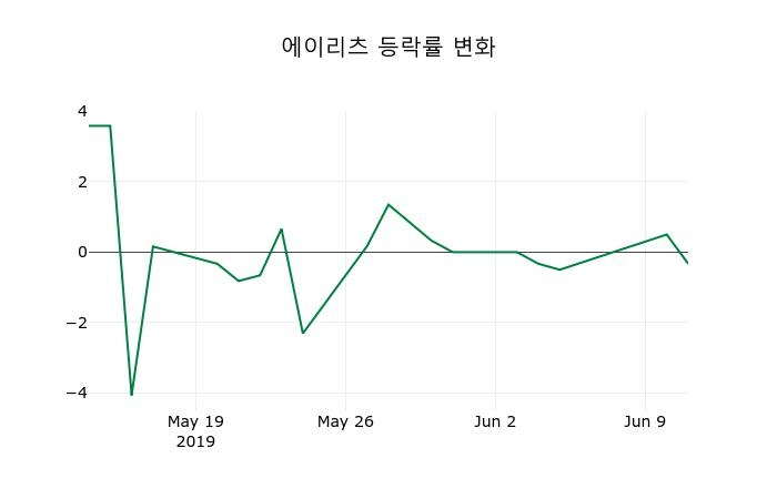 ▲지난 2주간의 등락률 변동정보