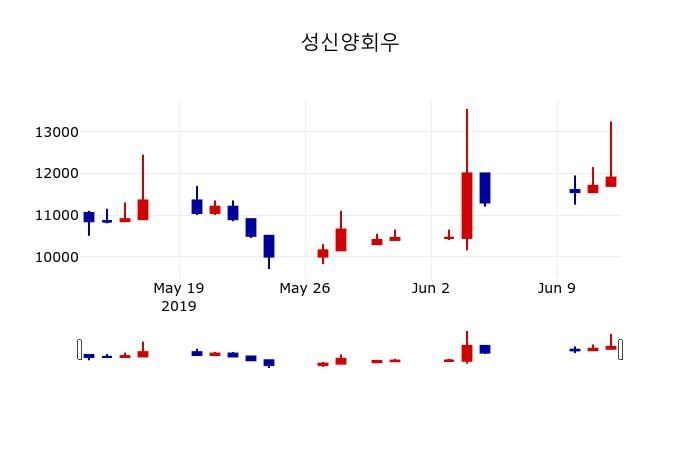 ▲지난 30영업일 동안 성신양회우 주가변동정보