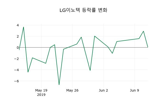 ▲지난 2주간의 등락률 변동정보