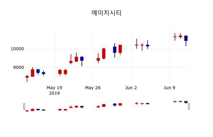 ▲지난 30영업일 동안 에이치시티 주가변동정보