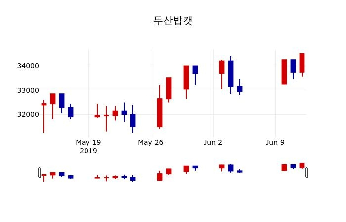▲지난 30영업일 동안 두산밥캣 주가변동정보