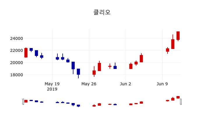 ▲지난 30영업일 동안 클리오 주가변동정보