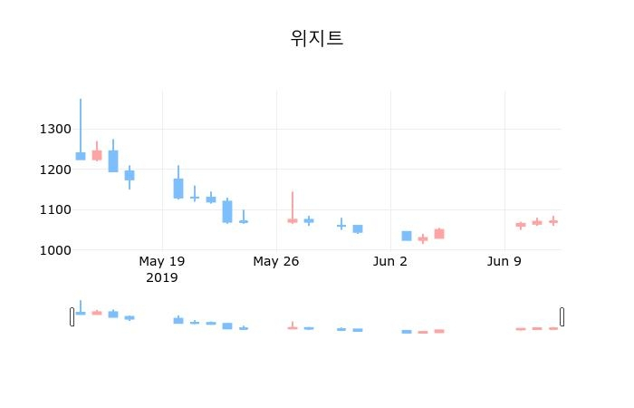 ▲지난 30영업일 동안 위지트 종목 종가정보
