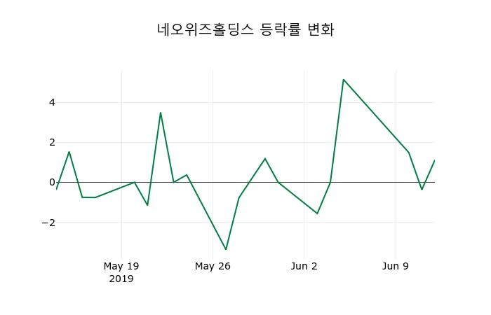 ▲지난 2주간의 등락률 변동정보