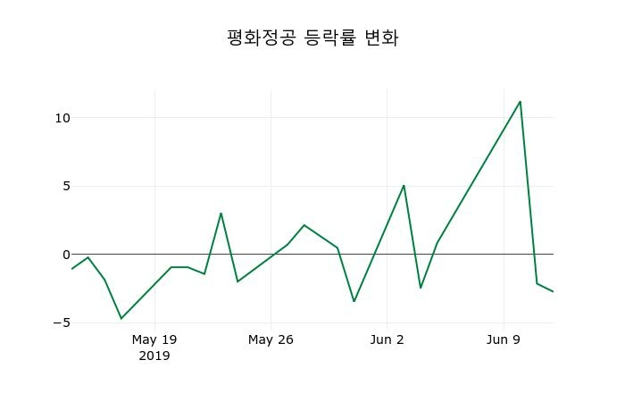 ▲지난 2주간의 등락률 변동정보