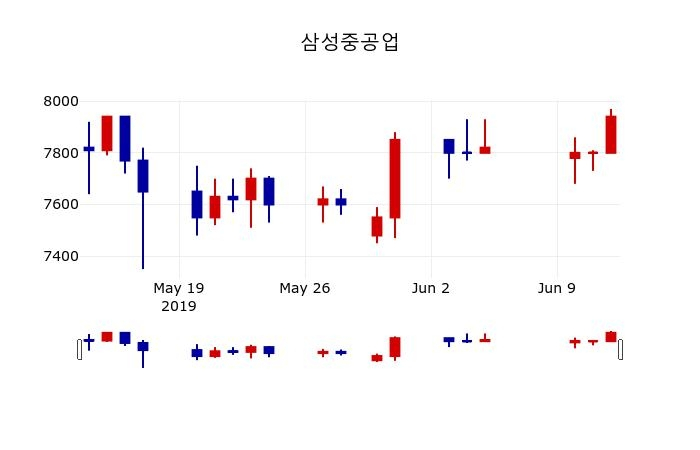▲지난 30영업일 동안 삼성중공업 주가변동정보