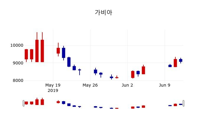 ▲지난 30영업일 동안 가비아 주가변동정보