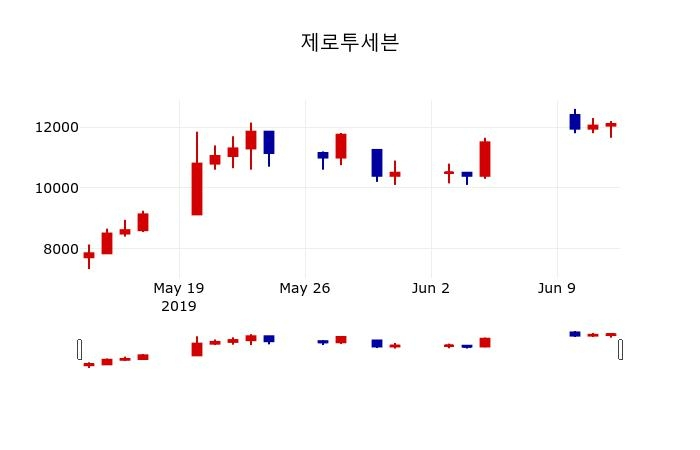 ▲지난 30영업일 동안 제로투세븐 주가변동정보