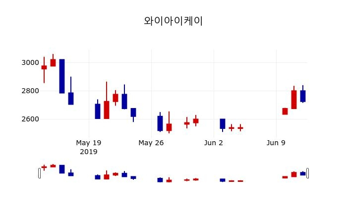 ▲지난 30영업일 동안 와이아이케이 주가변동정보
