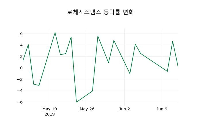 ▲지난 2주간의 등락률 변동정보