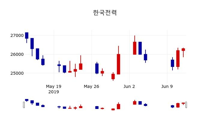 ▲지난 30영업일 동안 한국전력 주가변동정보